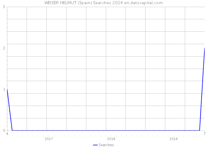 WEISER HELMUT (Spain) Searches 2024 