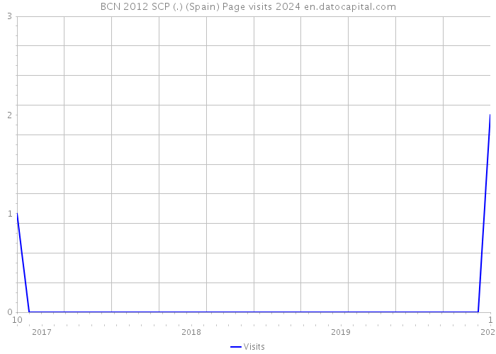 BCN 2012 SCP (.) (Spain) Page visits 2024 
