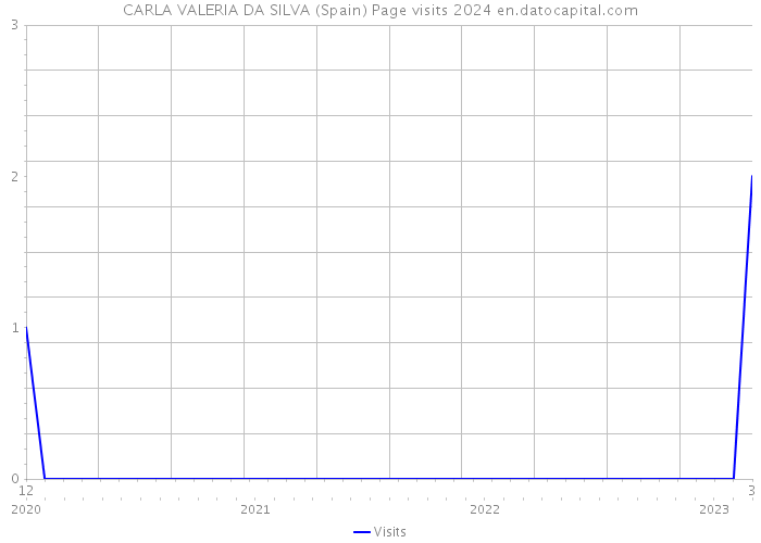 CARLA VALERIA DA SILVA (Spain) Page visits 2024 
