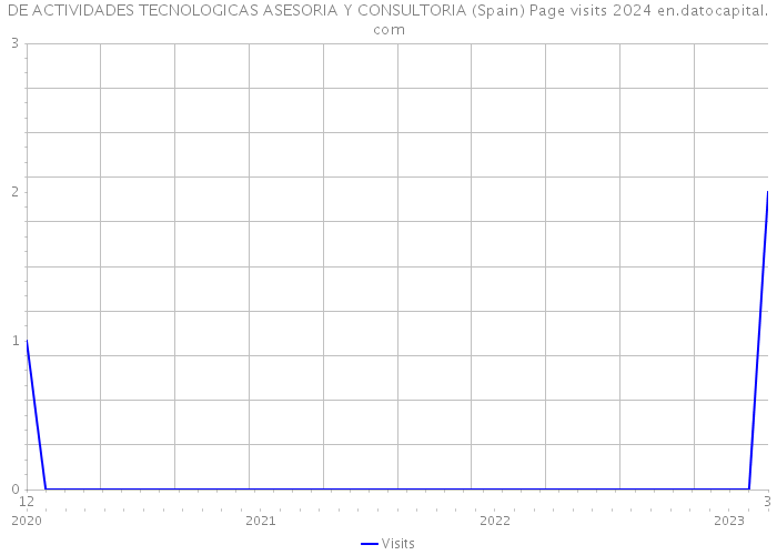 DE ACTIVIDADES TECNOLOGICAS ASESORIA Y CONSULTORIA (Spain) Page visits 2024 
