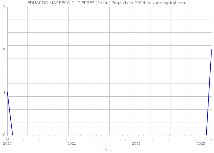 EDUARDO MARRERO GUTIERREZ (Spain) Page visits 2024 