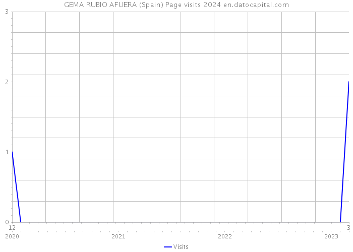 GEMA RUBIO AFUERA (Spain) Page visits 2024 