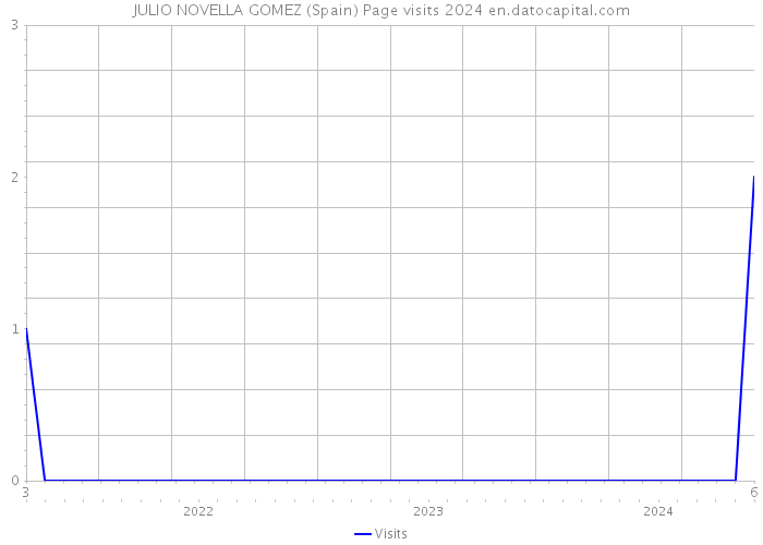 JULIO NOVELLA GOMEZ (Spain) Page visits 2024 