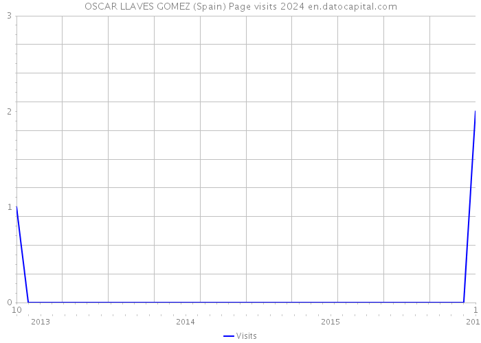OSCAR LLAVES GOMEZ (Spain) Page visits 2024 