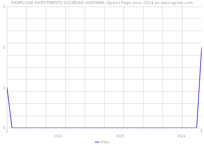 PAMPLONA INVESTMENTS SOCIEDAD ANÓNIMA (Spain) Page visits 2024 