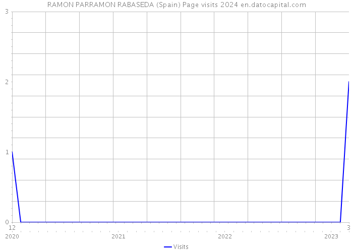RAMON PARRAMON RABASEDA (Spain) Page visits 2024 