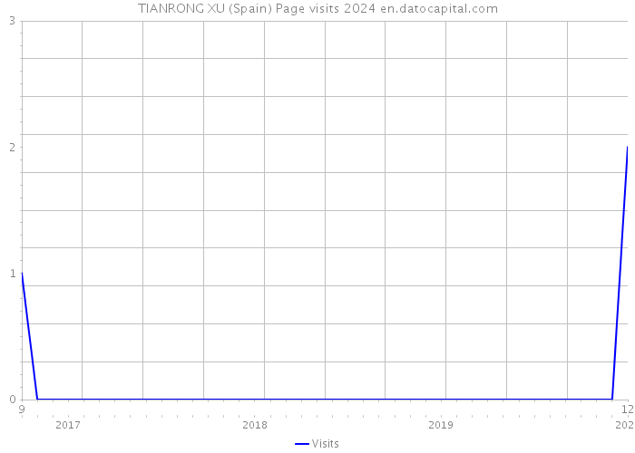 TIANRONG XU (Spain) Page visits 2024 