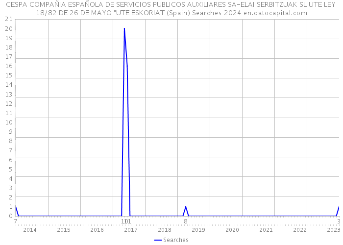 CESPA COMPAÑIA ESPAÑOLA DE SERVICIOS PUBLICOS AUXILIARES SA-ELAI SERBITZUAK SL UTE LEY 18/82 DE 26 DE MAYO 