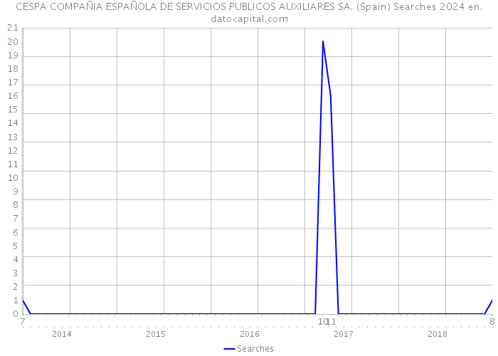 CESPA COMPAÑIA ESPAÑOLA DE SERVICIOS PUBLICOS AUXILIARES SA. (Spain) Searches 2024 