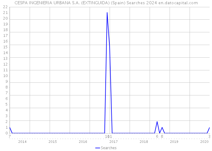 CESPA INGENIERIA URBANA S.A. (EXTINGUIDA) (Spain) Searches 2024 