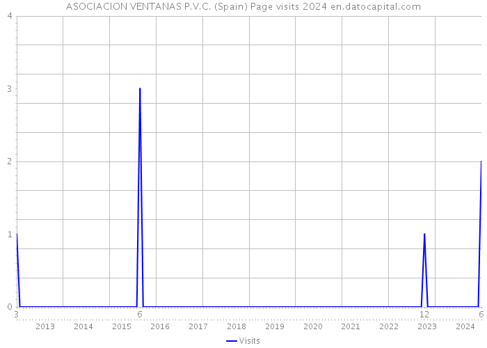 ASOCIACION VENTANAS P.V.C. (Spain) Page visits 2024 