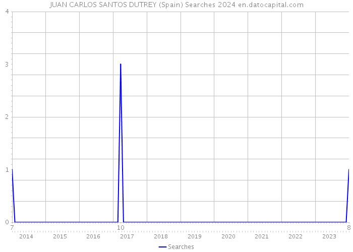 JUAN CARLOS SANTOS DUTREY (Spain) Searches 2024 