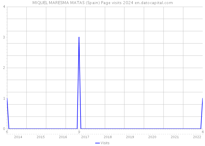 MIQUEL MARESMA MATAS (Spain) Page visits 2024 