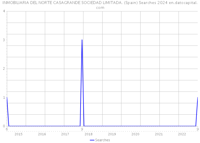INMOBILIARIA DEL NORTE CASAGRANDE SOCIEDAD LIMITADA. (Spain) Searches 2024 
