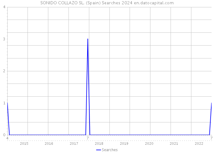 SONIDO COLLAZO SL. (Spain) Searches 2024 