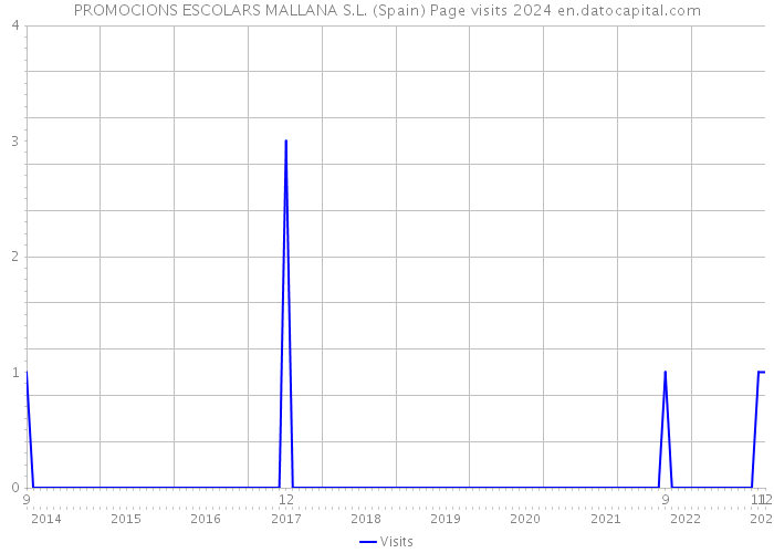 PROMOCIONS ESCOLARS MALLANA S.L. (Spain) Page visits 2024 