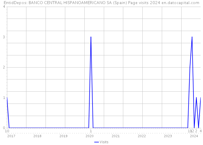 EntidDepos: BANCO CENTRAL HISPANOAMERICANO SA (Spain) Page visits 2024 