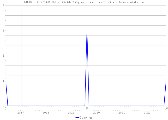MERCEDES MARTINEZ LOZANO (Spain) Searches 2024 