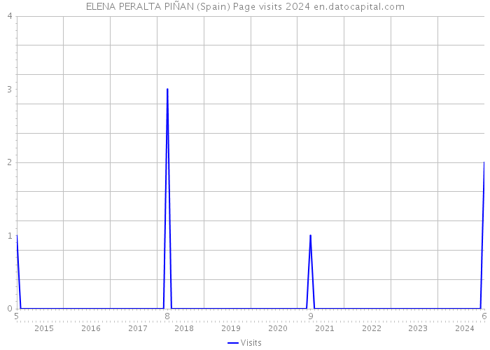 ELENA PERALTA PIÑAN (Spain) Page visits 2024 