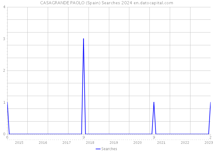 CASAGRANDE PAOLO (Spain) Searches 2024 