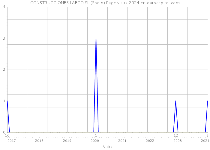 CONSTRUCCIONES LAFCO SL (Spain) Page visits 2024 