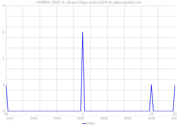 CARENA 2000 SL (Spain) Page visits 2024 