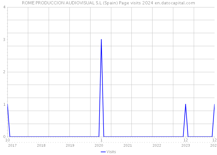 ROME PRODUCCION AUDIOVISUAL S.L (Spain) Page visits 2024 