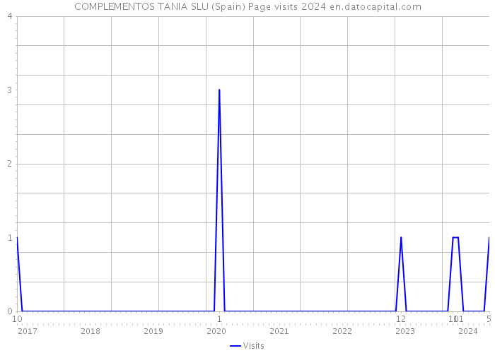 COMPLEMENTOS TANIA SLU (Spain) Page visits 2024 