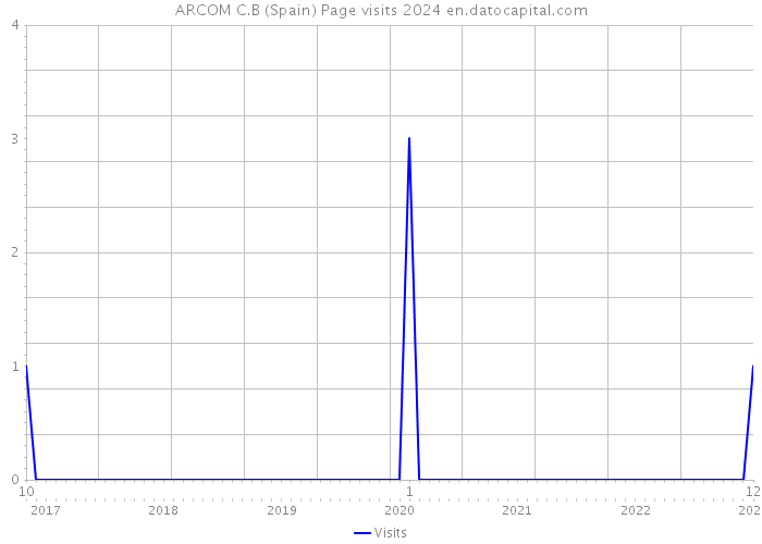 ARCOM C.B (Spain) Page visits 2024 