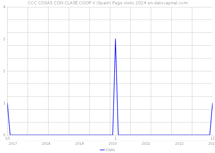 CCC COSAS CON CLASE COOP V (Spain) Page visits 2024 