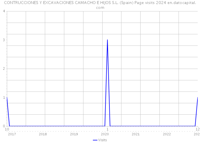 CONTRUCCIONES Y EXCAVACIONES CAMACHO E HIJOS S.L. (Spain) Page visits 2024 