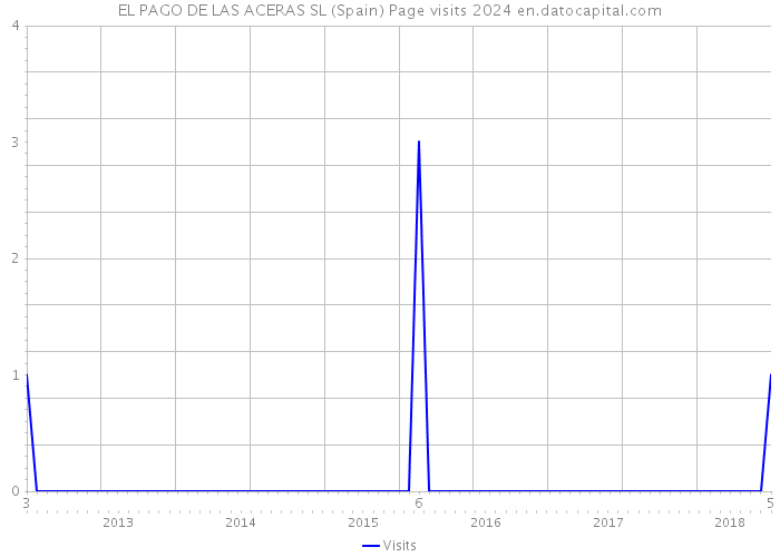 EL PAGO DE LAS ACERAS SL (Spain) Page visits 2024 