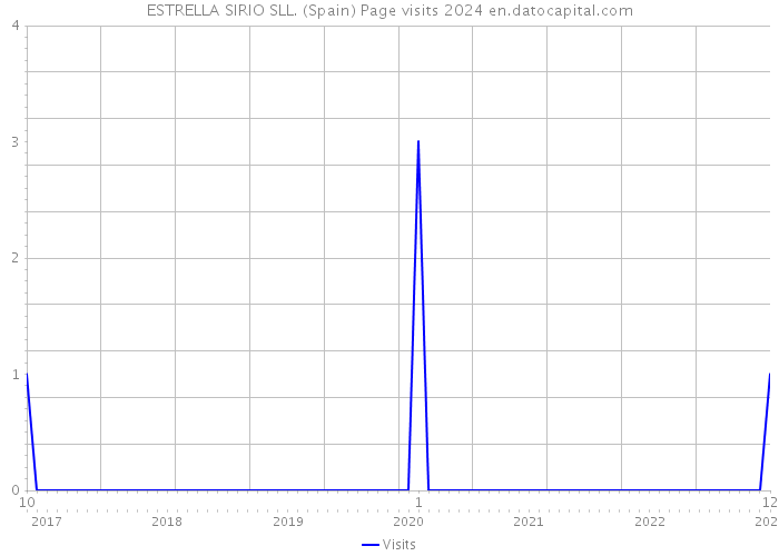 ESTRELLA SIRIO SLL. (Spain) Page visits 2024 