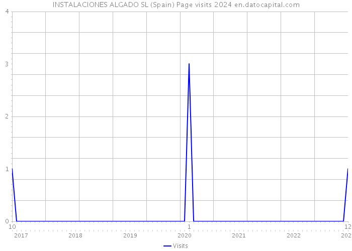 INSTALACIONES ALGADO SL (Spain) Page visits 2024 