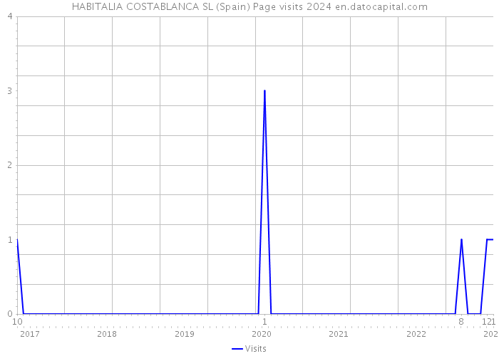 HABITALIA COSTABLANCA SL (Spain) Page visits 2024 