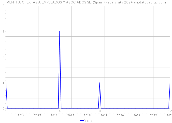 MENTHA OFERTAS A EMPLEADOS Y ASOCIADOS SL. (Spain) Page visits 2024 