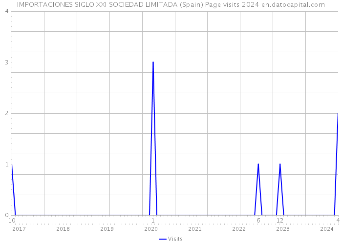 IMPORTACIONES SIGLO XXI SOCIEDAD LIMITADA (Spain) Page visits 2024 