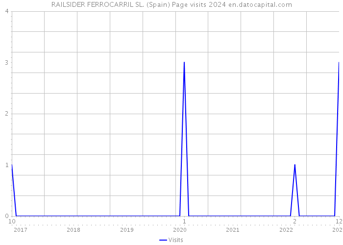 RAILSIDER FERROCARRIL SL. (Spain) Page visits 2024 