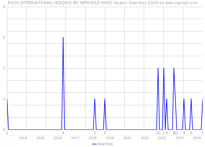 ROCK INTERNATIONAL HOLDING BV SEMINOLE HARD (Spain) Searches 2024 