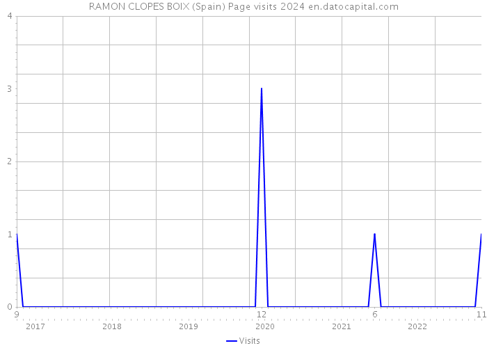 RAMON CLOPES BOIX (Spain) Page visits 2024 