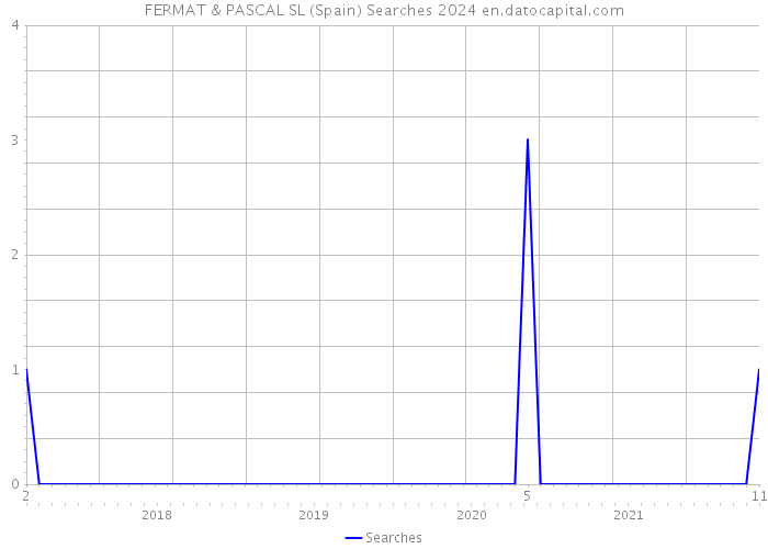 FERMAT & PASCAL SL (Spain) Searches 2024 