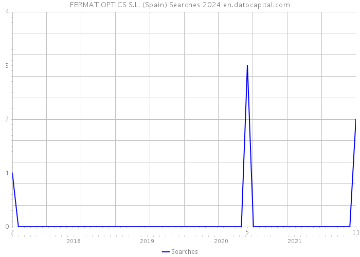FERMAT OPTICS S.L. (Spain) Searches 2024 