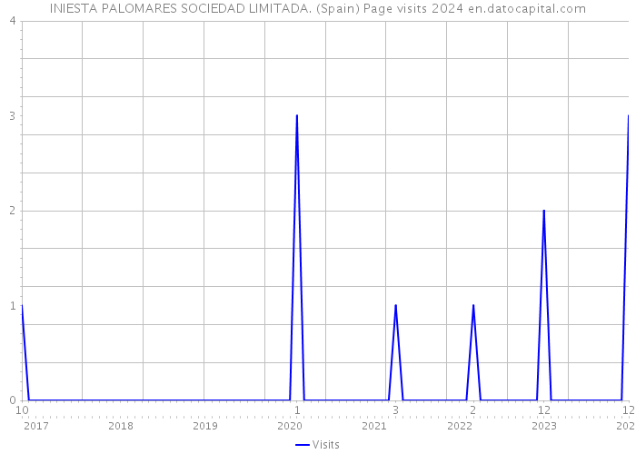INIESTA PALOMARES SOCIEDAD LIMITADA. (Spain) Page visits 2024 