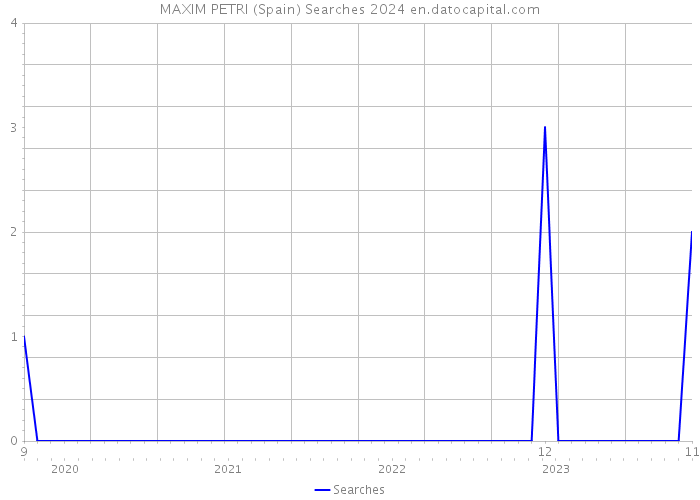 MAXIM PETRI (Spain) Searches 2024 