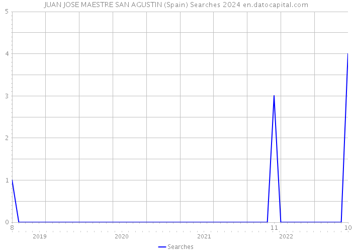 JUAN JOSE MAESTRE SAN AGUSTIN (Spain) Searches 2024 