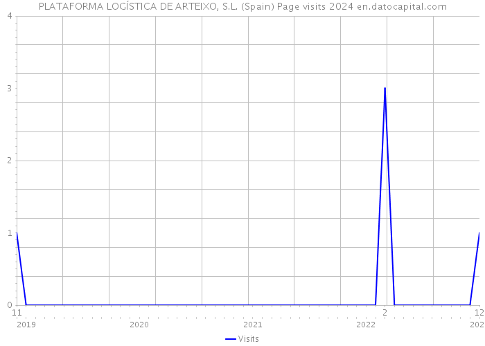 PLATAFORMA LOGÍSTICA DE ARTEIXO, S.L. (Spain) Page visits 2024 