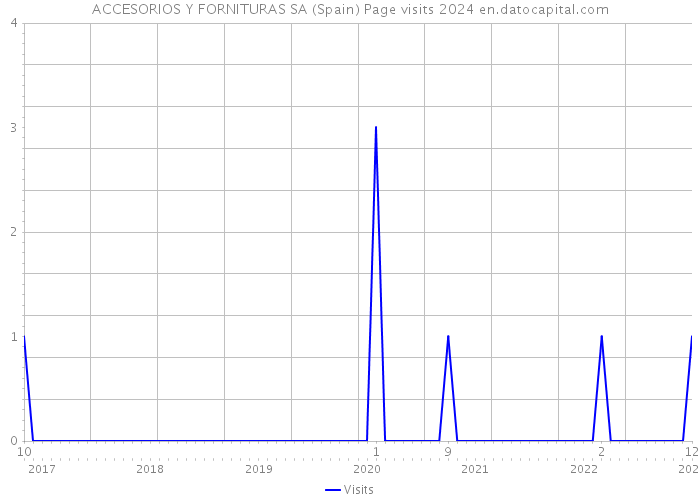 ACCESORIOS Y FORNITURAS SA (Spain) Page visits 2024 