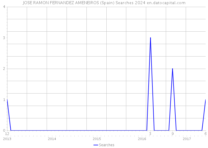 JOSE RAMON FERNANDEZ AMENEIROS (Spain) Searches 2024 