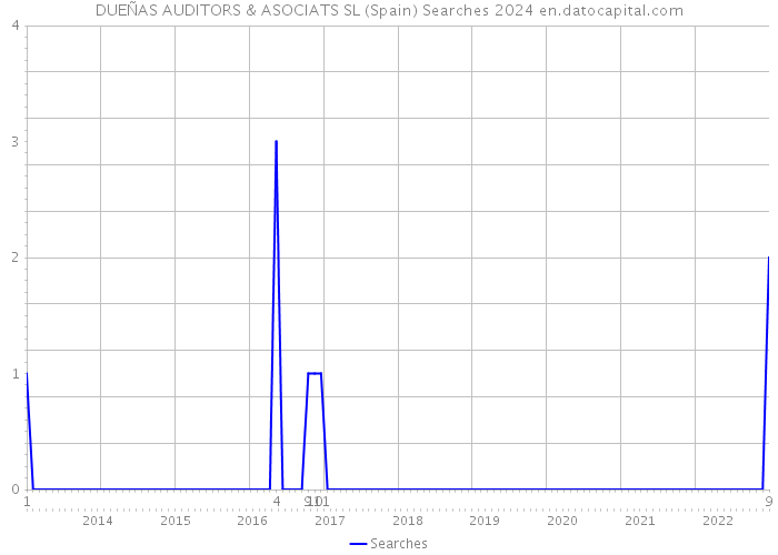 DUEÑAS AUDITORS & ASOCIATS SL (Spain) Searches 2024 