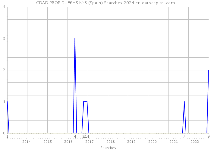 CDAD PROP DUEñAS Nº3 (Spain) Searches 2024 